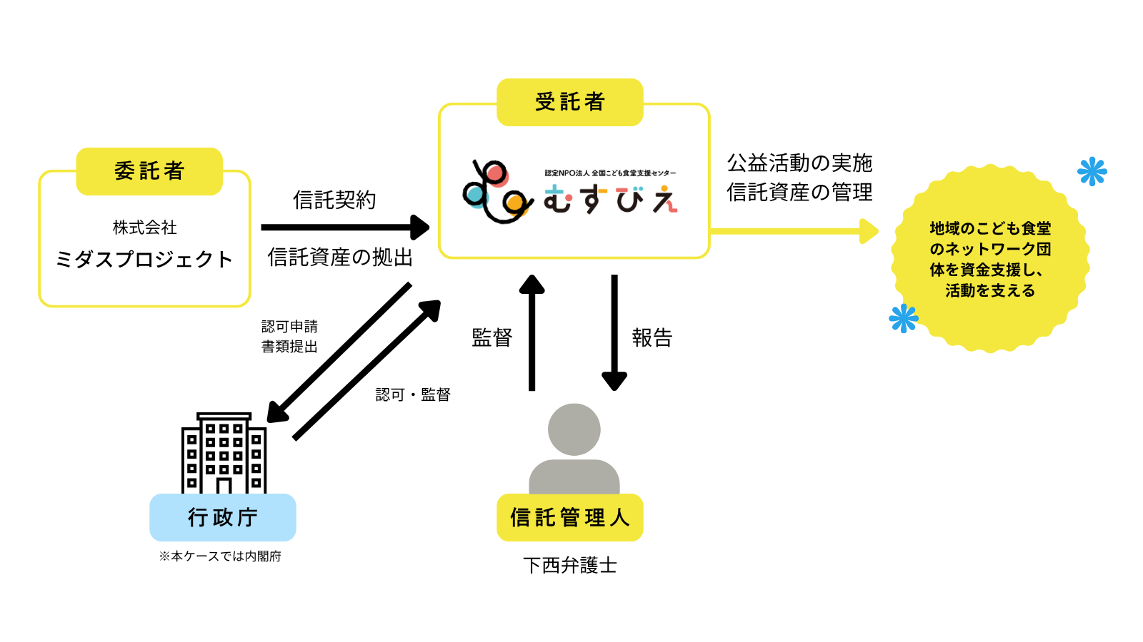 地域まるごと「こども応援」公益信託の全体像